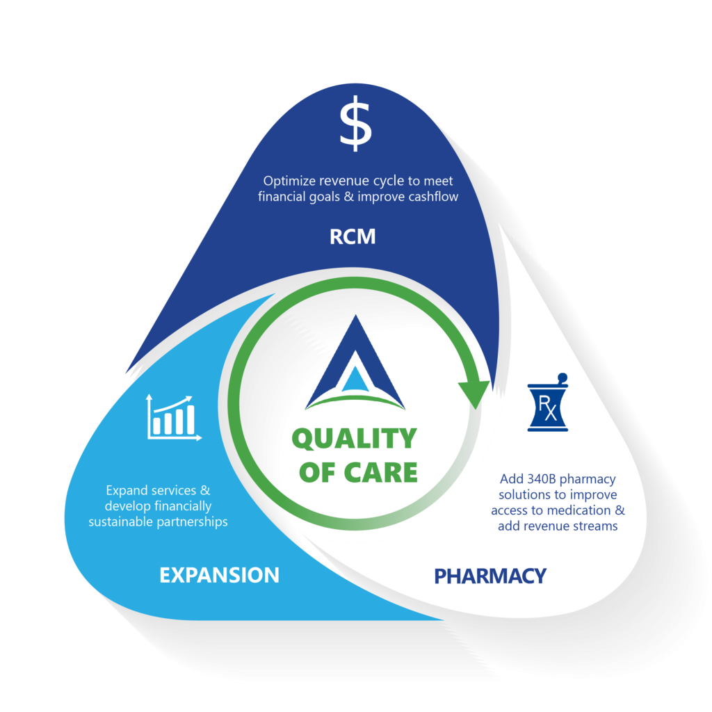 ACE triangle of care: sustainable growth formula = optimized RCM process + profitable 340B pharmacy model + practice expansion
